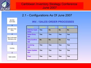 INV. / SALES ORDER PROCESSES 2.1 - Configurations As Of June 2007 Function Jamaica Grenada Belize Barbados POS for Cash Sales Yes No No No Sales Entry  520 Yes Yes Yes Yes Ship Confirm  560 No No No Yes Invoicing  580 Yes Yes Yes Yes Sales Update  620 Yes Yes Yes Yes Post Yes Yes Yes Yes 