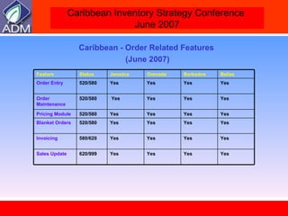 Caribbean - Order Related Features (June 2007) Feature Status Jamaica Grenada Barbados Belize Order Entry 520/580 Yes Yes Yes Yes Order Maintenance 520/580 Yes Yes Yes Yes Pricing Module 520/580 Yes Yes Yes Yes Blanket Orders 520/580 Yes Yes Yes Yes Invoicing 580/620 Yes Yes Yes Yes Sales Update 620/999 Yes Yes Yes Yes 