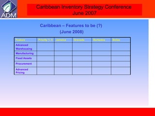 Caribbean – Features to be (?) (June 2008) Feature Priority 1- 5 Jamaica Grenada Barbados Belize Advanced Warehousing Manufacturing Fixed Assets Procurement Advanced Pricing 