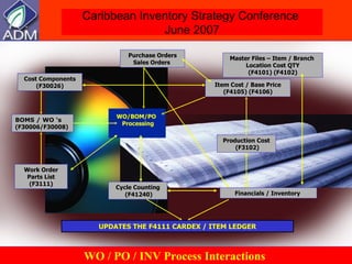 WO/BOM/PO  Processing Production Cost (F3102) Cost Components (F30026) UPDATES THE F4111 CARDEX / ITEM LEDGER BOMS / WO ‘s (F30006/F30008) WO / PO / INV Process Interactions Master Files – Item / Branch  Location Cost QTY (F4101) (F4102) Item Cost / Base Price (F4105) (F4106) Work Order Parts List (F3111) Cycle Counting (F41240) Financials / Inventory  Purchase Orders Sales Orders  