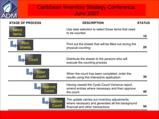 Select Items Print Sheets Count Enter Count Approve Count Update Count Use data selection to select those items that need to be counted Print out the sheets that will be filled out during the physical counting  Distribute the sheets to the persons who will  execute the counting process When the count has been completed, enter the results using this interactive application Having viewed the Cycle Count Variance report, amend entries where necessary and then approve the count The update carries out inventory adjustments where necessary and generates all the background financial and other transactions 10 20 30 40 50 STAGE OF PROCESS   DESCRIPTION  STATUS 
