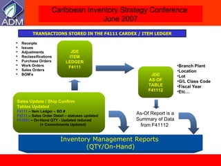 Receipts Issues Adjustments Reclassifications Purchase Orders Work Orders Sales Orders BOM’s JDE ITEM LEDGER F4111 Branch Plant  Location  Lot  G/L Class Code  Fiscal Year  Etc… JDE AS-OF TABLE F41112 As-Of Report is a Summary of Data from F41112  TRANSACTIONS STORED IN THE F4111 CARDEX / ITEM LEDGER Sales Update / Ship Confirm Tables Updated F4111  – Item Ledger – SO #  F4211  – Sales Order Detail – statuses updated F41021  – On-Hand QTY - Updated reduced (+ Commitments Updated) Inventory Management Reports  (QTY/On-Hand) 
