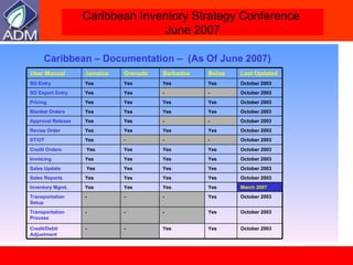Caribbean – Documentation –  (As Of June 2007) User Manual Jamaica Grenada Barbados Belize Last Updated SO Entry Yes Yes Yes Yes October 2003 SO Export Entry Yes Yes - - October 2003 Pricing Yes Yes Yes Yes October 2003 Blanket Orders Yes Yes Yes Yes October 2003 Approval Release  Yes Yes - - October 2003 Revise Order Yes Yes Yes Yes October 2003 ST/OT Yes - - - October 2003 Credit Orders Yes Yes Yes Yes October 2003 Invoicing Yes Yes Yes Yes October 2003 Sales Update Yes Yes Yes Yes October 2003 Sales Reports Yes Yes Yes Yes October 2003 Inventory Mgmt. Yes Yes Yes Yes March 2007 Transportation Setup - - - Yes October 2003 Transportation Process - - - Yes October 2003 Credit/Debit Adjustment - - Yes Yes October 2003 