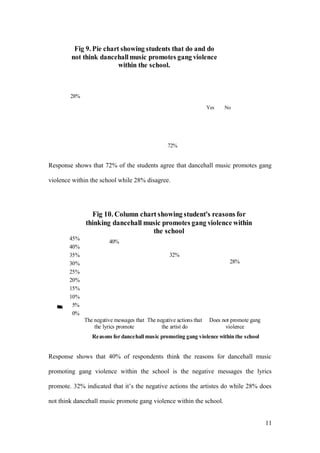 Response shows that 72% of the students agree that dancehall music promotes gang
violence within the school while 28% disagree.
Response shows that 40% of respondents think the reasons for dancehall music
promoting gang violence within the school is the negative messages the lyrics
promote. 32% indicated that it’s the negative actions the artistes do while 28% does
not think dancehall music promote gang violence within the school.
11
40%
32%
28%
0%
5%
10%
15%
20%
25%
30%
35%
40%
45%
The negative messages that
the lyrics promote
The negative actions that
the artist do
Does not promote gang
violence
Percentageofrespondents
Reasons for dancehall music promoting gang violence within the school
Fig 10. Column chart showing student's reasons for
thinking dancehall music promotes gang violence within
the school
72%
28%
Fig 9. Pie chart showing students that do and do
not think dancehallmusic promotes gang violence
within the school.
Yes No
 