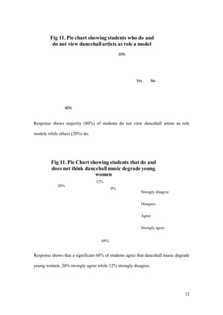 20%
80%
Fig 11. Pie chart showing students who do and
do not view dancehallartists as role a model
Yes No
Response shows majority (80%) of students do not view dancehall artists as role
models while others (20%) do.
12%
0%
68%
20%
Fig 11. Pie Chart showing students that do and
does not think dancehallmusic degrade young
women
Strongly disagree
Disagree
Agree
Strongly agree
Response shows that a significant 68% of students agree that dancehall music degrade
young women, 20% strongly agree while 12% strongly disagree.
12
 