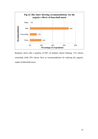 Response shows that a majority of 68% of students choose banning, 12% choose
censorship while 20% choose fines as recommendations for reducing the negative
impact of dancehall music.
13
 