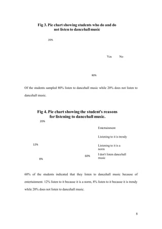 80%
20%
Fig 3. Pie chart showing students who do and do
not listen to dancehallmusic
Yes No
Of the students sampled 80% listen to dancehall music while 20% does not listen to
dancehall music.
60% of the students indicated that they listen to dancehall music because of
entertainment. 12% listen to it because it is a norm, 8% listen to it because it is trendy
while 20% does not listen to dancehall music.
8
60%
8%
12%
20%
Fig 4. Pie chart showing the student's reasons
for listening to dancehall music.
Entertainment
Listening to it is trendy
Listening to it is a
norm
I don't listen dancehall
music
 