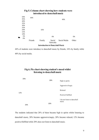 44% of students were introduce to dancehall music by friends, 16% by family while
40% by social media.
28%
20%
20%
12%
20%
Fig 6. Pie chart showing student's mood whilst
listening to dancehall music
High in spirits
Aggressive/Angry
Relaxed
Positive/Fulfilled
I do not listen to dancehall
music
The students indicated that 28% of them became high in spirits whilst listening to
dancehall music, 20% became aggressive/angry, 20% became relaxed, 12% became
positive/fulfilled while 20% does not listen to dancehall music.
9
44%
16%
0%
40%
0%
0%
5%
10%
15%
20%
25%
30%
35%
40%
45%
50%
Friends Family Social
Networks
Social Media Other
Percentageofrespondents
Introduction to Dancehall Music
Fig 5. Column chart showing how students were
introduced to dancehallmusic
 