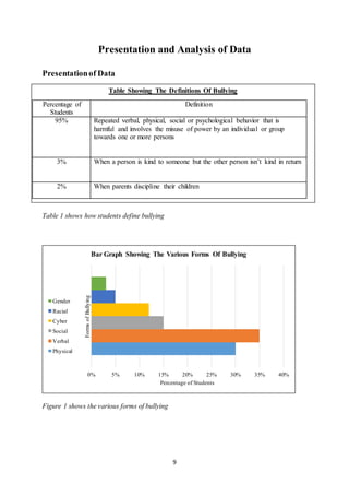 9
Presentation and Analysis of Data
Presentationof Data
Percentage
95%
3%
2%
Table 1 shows how students define bullying
Figure 1 shows the various forms of bullying
0% 5% 10% 15% 20% 25% 30% 35% 40%
Percentage of Students
FormsofBullying
Bar Graph Showing The Various Forms Of Bullying
Gender
Racial
Cyber
Social
Verbal
Physical
Table Showing The Definitions Of Bullying
Percentage of
Students
Definition
95% Repeated verbal, physical, social or psychological behavior that is
harmful and involves the misuse of power by an individual or group
towards one or more persons
3% When a person is kind to someone but the other person isn’t kind in return
2% When parents discipline their children
 