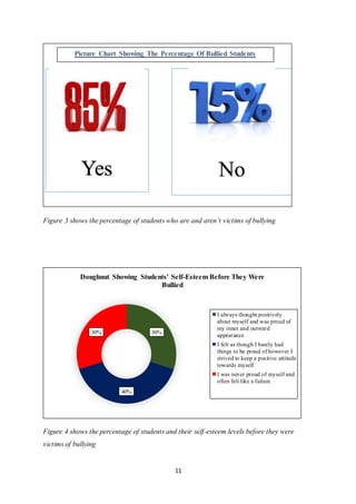 11
Figure 3 shows the percentage of students who are and aren’t victims of bullying
Figure 4 shows the percentage of students and their self-esteem levels before they were
victims of bullying
Yes No
30%
40%
30%
Doughnut Showing Students' Self-Esteem Before They Were
Bullied
I always thought positively
about myself and was proud of
my inner and outward
appearance
I felt as though I barely had
things to be proud of however I
strived to keep a positive attitude
towards myself
I was never proud of myself and
often felt like a failure
Picture Chart Showing The Percentage Of Bullied Students
 