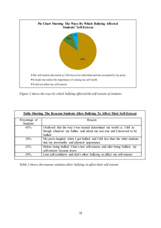 12
Figure 5 shows the ways by which bullying affected the self-esteem of students
Percentage
95%
3%
2%
Table 2 shows the reasons students allow bullying to affect their self-esteem
85%
10%
5%
Pie Chart Showing The Ways By Which Bullying Affected
Students' Self-Esteem
My self-esteem decreased as I felt less of an individual and less accepted by my peers
It made me realize the importance of valuing my self worth
It did not affect my self-esteem
Table Showing The Reasons Students Allow Bullying To Affect Their Self-Esteem
Percentage of
Students
Reason
45% I believed that the way I was treated determined my worth i.e. I felt as
though whatever my bullies said about me was true and I deserved to be
bullied
20% My peers laughed when I got bullied and I felt less than the other students
due my personality and physical appearance
25% Before being bullied I had a low self-esteem and after being bullied, my
self-esteem became lower
10% I am self-confident and don’t allow bullying to affect my self-esteem
 
