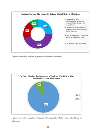 13
Figure 6 shows how bullying impacts the self-esteem of students
Figure 7 shows the percentage of students who believe/don’t believe that bullies have a low
self-esteem
25%
45%
20%
10%
Doughnut Showing The Impact Of Bullying On Self-Esteem Of Students
I am unable to make
friends/socialize with people
because I feel as though I am
beneath them
I perform poorly academically
because I spend most of my time
feeling depressed
I feel as though I am a failure and
will never achieve my goals
I do not have a low self-esteem
90%
10%
Pie Chart Showing The Percentage of Students Who Believe That
Bullies Have A Low Self-Esteem
Yes
No
 