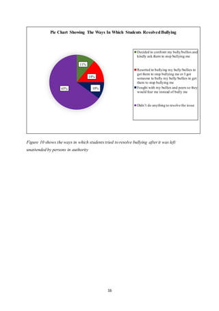 16
Figure 10 shows the ways in which students tried to resolve bullying after it was left
unattended by persons in authority
11%
14%
10%65%
Pie Chart Showing The Ways In Which Students ResolvedBullying
Decided to confront my bully/bullies and
kindly ask them to stop bullying me
Resorted to bullying my bully/bullies to
get them to stop bullying me or I got
someone to bully my bully/bullies to get
them to stop bullying me
Fought with my bullies and peers so they
would fear me instead of bully me
Didn’t do anything to resolve the issue
 