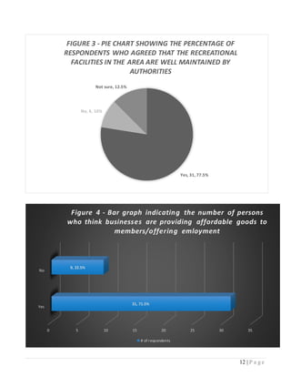 12 | P a g e
Yes, 31, 77.5%
No, 4, 10%
Not sure, 12.5%
FIGURE 3 - PIE CHART SHOWING THE PERCENTAGE OF
RESPONDENTS WHO AGREED THAT THE RECREATIONAL
FACILITIES IN THE AREA ARE WELL MAINTAINED BY
AUTHORITIES
0 5 10 15 20 25 30 35
Yes
No
31, 71.5%
9, 22.5%
Figure 4 - Bar graph indicating the number of persons
who think businesses are providing affordable goods to
members/offering emloyment
# of respondents
 
