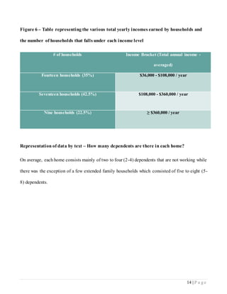 14 | P a g e
Figure 6 – Table representing the various total yearly incomes earned by households and
the number of households that falls under each income level
# of households Income Bracket (Total annual income -
averaged)
Fourteen households (35%) $36,000 - $108,000 / year
Seventeen households (42.5%) $108,000 - $360,000 / year
Nine households (22.5%) ≥ $360,000 / year
Representation of data by text – How many dependents are there in each home?
On average, each home consists mainly of two to four (2-4) dependents that are not working while
there was the exception of a few extended family households which consisted of five to eight (5-
8) dependents.
 