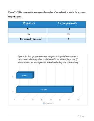 15 | P a g e
Figure 7 – Table representingon average the number of unemployed peoplein the area over
the past 5 years
Responses # of respondents
Yes 14
No 21
It’s generally the same 5
0 5 10 15 20 25 30 35
Yes
No
31, 77.5%
9, 22.5%
Figure 8 - Bar graph showing the percentage of respondents
who think the negative social conditions would improve if
more resources were placed into developing the community
# of respondents
 