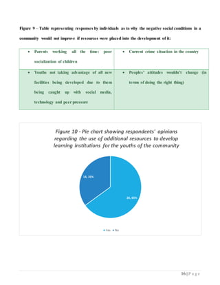 16 | P a g e
Figure 9 – Table representing responses by individuals as to why the negative social conditions in a
community would not improve if resources were placed into the development of it:
 Parents working all the time: poor
socialization of children
 Current crime situation in the country
 Youths not taking advantage of all new
facilities being developed due to them
being caught up with social media,
technology and peer pressure
 Peoples’ attitudes wouldn’t change (in
terms of doing the right thing)
26, 65%
14, 35%
Figure 10 - Pie chart showing respondents' opinions
regarding the use of additional resources to develop
learning institutions for the youths of the community
Yes No
 
