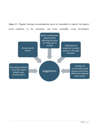 18 | P a g e
Figure 12 – Diagram showing recommendations given by respondents to improve the negative
social conditions in the community and foster sustainable social development.
Suggestions
Educating residents
on certain topics
(health wise,
business etc.)
Annual social
events
Better employment
opportunities
allowing the poor
to 'move up' in
society Motivational
speeches to guide
youths in the right
direction
Creation of
community youth
groups and a joint
effortinto keeping
them active
 