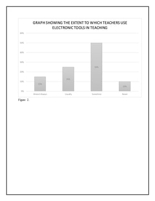 Figure 2.
15%
25%
50%
10%
0%
10%
20%
30%
40%
50%
60%
Almost Always Usually Sometime Never
GRAPH SHOWING THE EXTENT TO WHICH TEACHERS USE
ELECTRONIC TOOLS IN TEACHING
 