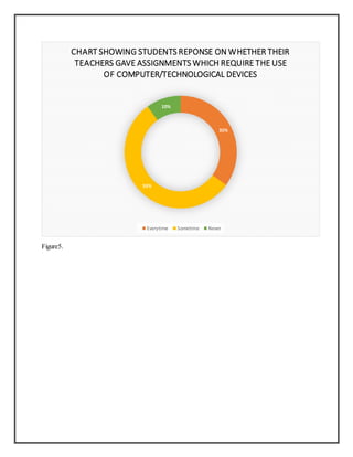Figure5.
35%
55%
10%
CHART SHOWING STUDENTS REPONSE ON WHETHER THEIR
TEACHERS GAVE ASSIGNMENTS WHICH REQUIRE THE USE
OF COMPUTER/TECHNOLOGICAL DEVICES
Everytime Sometime Never
 