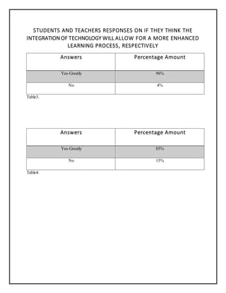STUDENTS AND TEACHERS RESPONSES ON IF THEY THINK THE
INTEGRATION OF TECHNOLOGY WILL ALLOW FOR A MORE ENHANCED
LEARNING PROCESS, RESPECTIVELY
Answers Percentage Amount
Yes-Greatly 96%
No 4%
Table3.
Table4.
Answers Percentage Amount
Yes-Greatly 85%
No 15%
 