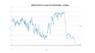 -5
0
5
10
15
20
25
30
35
40
MW
Time
36MW Wind Farm, August 18, 2016 (6:00am - 6:30pm)
BMR
 