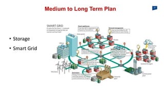 21
Medium to Long Term Plan
• Storage
• Smart Grid
 