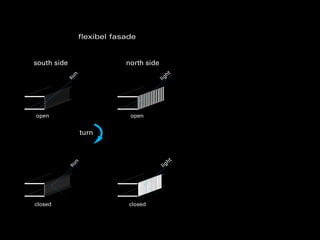 flexibel fasade


south side                      north side
                n                                ht
             su                              lig




open                             open


                    turn



                n                                 h  t
             su                              l ig




closed                           closed
 