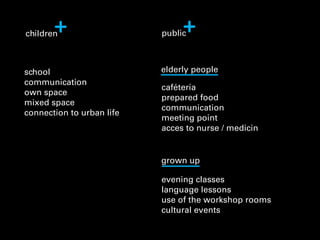 +
children                       +
                           public



school                     elderly people
communication
                           caféteria
own space
                           prepared food
mixed space
                           communication
connection to urban life
                           meeting point
                           acces to nurse / medicin


                           grown up

                           evening classes
                           language lessons
                           use of the workshop rooms
                           cultural events
 