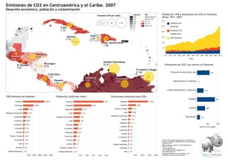 Emisiones de CO2 en Centroamérica y el Caribe. 2007
Desarollo económico, población y contaminación
                                                                                                                                    Toneladas CO2 per cápita
                                                                                                                                                                                                                                      Población, PIB y emisiones de CO2 en Panamá.
                                                                                                                                                                                                                                      Años: 1971- 2007
                                                                                                                                                                                                                                      30.0
                                                                                                                                     1      4          10          > 10                                                                            Población (mil-
                                                                                                                                                                                                                                      25.0         lones hab.)
                                                                       Cuba
                                                                       2.32                                                                                                                                                           20.0
                                                                                                                                                                                                                                                   Emisiones CO2
                                                                                                                                                                                                                                                   (millones tons)
                                                                              Jamaica                                      Haití                                                                                                      15.0
                                                                                                                                                                                                                                                   PIB (billones $)
                                                                              4.74                                         0.24
                                                                                                                                            Rep. Dominicana                                                                           10.0

                                                                                                                                            1.98
                                                                                                                                                                                                                                       5.0


                                                                                                                                                                                                                                         -
                                             Honduras                                                                                                                                                                                    1971 1974 1977 1980 1983 1986 1989 1992 1995 1998 2001 2004 2007
      Guatemala                              1.15
      0.88                                                                                                                                                                                                                                                                         Años

                                                                                                                                            Antillas Holandesas
                                                    Nicaragua                                                                               23.57                                                                                            Emisiones de CO2 por sector en Panamá
              El Salvador                           0.79
              0.91
                                                                                                                                                                                                   Trinidad y Tobago
                                                                                                                                                                                                   21.85                                            Producción de electricidad y calor                                 612
                                                         Costa Rica
                                                         1.47                                                       Colombia                                   Venezuela
                                                              Panamá                                                1.21                                       5.24                                                                                    Autoproductores no localizados               2
                                                              1.94

                                                                                                                                                                                                                                              Industria manufacturera y construcción                            315


PIB (billones de dólares)                                         Población (millones habs.)                                                           Emisiones (millones tons C02)
                                                                                                                                                                                                                                                                                 Transporte                                    872
           Colombia                                   389.6                  Colombia                                                           46.1                Venezuela                                         143.8

           Venezuela                        190.0                            Venezuela                                       27.5                                    Colombia                        55.9
                                                                                                                                                                                                                                                                                  Carretera                      390
               Cuba                  98.5                                   Guatemala                            13.3                                        Trinidad y Tobago               29.1

República Dominicana                79.5                                                                                                                                  Cuba               26.2
                                                                                 Cuba                        11.3
                                                                                                                                                       República Dominicana                 19.3
          Guatemala               58.4                            República Dominicana                     9.8                                                                                                                                                              Otros sectores                141
                                                                                                                                                                      Jamaica          12.7
          Costa Rica              46.0                                            Haiti                    9.6
                                                                                                                                                                    Guatemala          11.7
          El Salvador         35.2                                                                                                                                                                                                                                                              -                500           1 000
                                                                             Honduras                 7.1
                                                                                                                                                                     Honduras          8.2                                                                                                              Kg de CO2 per cápita
           Honduras           31.2                                          El Salvador               6.9
                                                                                                                                                                    Costa Rica        6.6
             Panama          26.7                                            Nicaragua               5.6
                                                                                                                                                                      Panama          6.5
    Trinidad y Tobago        20.3                                           Costa Rica              4.5
                                                                                                                                                                   El Salvador        6.2
           Nicaragua         19.4                                              Panama           3.3                                                                                                                                   Fuente: International Energy Agency. CO2 Emissions
                                                                                                                                                                       Uruguay        5.7                                             from fuel combustion. Highlights. 2009. Todos los datos
                Haiti       13.2                                                                                                                                                                                                      referidos a 2007
                                                                              Jamaica           2.7                                                         Antillas Holandesas       4.5                                             Mapas, gráficos, cuadros y textos preparados por:
                                                                                                                                                                                                                                      Carlos A. Gordón
            Jamaica         9.6                                       Trinidad y Tobago        1.3                                                                   Nicaragua        4.4                                             carlosg16@gmail.com
                                                                                                                                                                                                                                      www.mapeandopanama.blogspot.com
  Antillas Holandesas       2.9                                     Antillas Holandesas       0.2                                                                         Haiti       2.3                                             www.metromapas.net
                                                                                                                                                                                                                                      Infografía elaborada con fines didácticos y de
                        -         100.0 200.0 300.0 400.0 500.0                           -           10.0          20.0    30.0     40.0       50.0                              -           50.0          100.0   150.0     200.0   divulgación. No para fines comerciales.
 