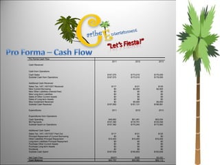 Pro Forma Cash Flow 2011 2012 2013 Cash Received Cash from Operations Cash Sales $167,575  $173,010  $179,055  Subtotal Cash from Operations $167,575  $173,010  $179,055  Additional Cash Received Sales Tax, VAT, HST/GST Received $117  $121  $125  New Current Borrowing $0  $3,000  $2,500  New Other Liabilities (interest-free) $0  $0  $0  New Long-term Liabilities $0  $0  $0  Sales of Other Current Assets $0  $0  $0  Sales of Long-term Assets $0  $0  $0  New Investment Received $0  $5,000  $5,000  Subtotal Cash Received $167,692  $181,131  $186,681  Expenditures 2011 2012 2013 Expenditures from Operations Cash Spending $49,992  $51,491  $53,034  Bill Payments $107,390  $118,751  $120,049  Subtotal Spent on Operations $157,382  $170,242  $173,083  Additional Cash Spent Sales Tax, VAT, HST/GST Paid Out $117  $121  $125  Principal Repayment of Current Borrowing $0  $0  $0  Other Liabilities Principal Repayment $10,440  $10,440  $10,440  Long-term Liabilities Principal Repayment $0  $0  $0  Purchase Other Current Assets $0  $0  $0  Purchase Long-term Assets $0  $0  $0  Dividends $0  $0  $0  Subtotal Cash Spent $167,939  $180,803  $183,649  Net Cash Flow ($247) $328  $3,032  Cash Balance $64,753  $65,082  $68,113  