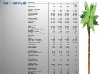 Ratio Analysis 2011 2012 2013 Industry Profile Sales Growth n.a. 3.24%  3.49%  1.65%  Percent of Total Assets Inventory 2.47%  2.04%  2.08%  6.34%  Other Current Assets 5.46%  5.47%  5.38%  43.25%  Total Current Assets 43.26%  43.11%  44.08%  53.12%  Long-term Assets 56.74%  56.89%  55.92%  46.88%  Total Assets 100.00%  100.00%  100.00%  100.00%  Current Liabilities 14.41%  9.13%  4.88%  25.40%  Long-term Liabilities 47.47%  47.59%  46.78%  73.91%  Total Liabilities 61.88%  56.72%  51.66%  99.31%  Net Worth 38.12%  43.28%  48.34%  0.69%  Percent of Sales Sales 100.00%  100.00%  100.00%  100.00%  Gross Margin 75.00%  75.00%  75.00%  58.06%  Selling, General & Administrative Expenses 74.78%  72.55%  71.77%  23.02%  Advertising Expenses 5.73%  3.76%  3.91%  1.74%  Profit Before Interest and Taxes 7.00%  10.06%  11.11%  6.52%  Main Ratios Current 3.00  4.72  9.03  1.25  Quick 2.83  4.50  8.61  1.00  Total Debt to Total Assets 61.88%  56.72%  51.66%  99.31%  Pre-tax Return on Net Worth 0.76%  7.66%  9.20%  4325.19%  Pre-tax Return on Assets 0.29%  3.31%  4.45%  29.65%  Additional Ratios 2011 2012 2013 Net Profit Margin 0.22%  2.45%  3.23%  n.a Return on Equity 0.53%  5.36%  6.44%  n.a Activity Ratios Inventory Turnover 12.00  10.48  11.81  n.a Accounts Payable Turnover 10.06  12.17  12.17  n.a Payment Days 27  34  30  n.a Total Asset Turnover 0.91  0.95  0.96  n.a Debt Ratios Debt to Net Worth 1.62  1.31  1.07  n.a Current Liab. to Liab. 0.23  0.16  0.09  n.a Liquidity Ratios Net Working Capital $52,870  $62,110  $72,901  n.a Interest Coverage 1.05  1.53  1.71  n.a Additional Ratios Assets to Sales 1.09  1.06  1.04  n.a Current Debt/Total Assets 14%  9%  5%  n.a Acid Test  2.83  4.50  8.61  n.a Sales/Net Worth 2.40  2.19  1.99  n.a Dividend Payout 0.00  0.00  0.00  n.a 