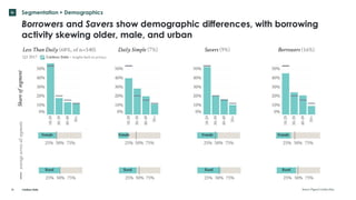 Caribou Data
iv Segmentation ▸ Demographics
26
Borrowers and Savers show demographic differences, with borrowing
activity ...