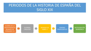PERIODOS DE LA HISTORIA DE ESPAÑA DEL
SIGLO XIX
GUERRA DE LA
INDEPENDENCIA
REINADO DE
FERNANDO VII
GUERRAS
CARLISTAS
REINADO DE
ISABEL II
SEXENIO
DEMOCRÁTICO
RESTAURACIÓN
BORBÓNICA
 