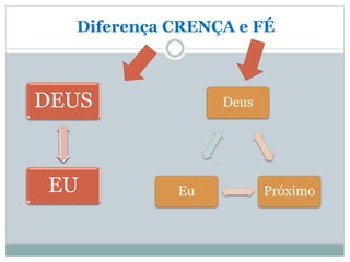 Diferença CRENÇA e FÉ
DEUS
EU
Deus
PróximoEu
 