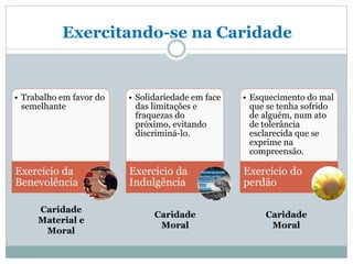 Exercitando-se na Caridade
• Trabalho em favor do
semelhante
Exercício da
Benevolência
• Solidariedade em face
das limitações e
fraquezas do
próximo, evitando
discriminá-lo.
Exercício da
Indulgência
• Esquecimento do mal
que se tenha sofrido
de alguém, num ato
de tolerância
esclarecida que se
exprime na
compreensão.
Exercício do
perdão
Caridade
Material e
Moral
Caridade
Moral
Caridade
Moral
 
