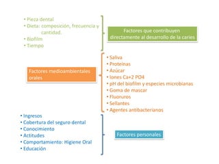 • Pieza dental
 • Dieta: composición, frecuencia y
          cantidad.                          Factores que contribuyen
 • Biofilm                             directamente al desarrollo de la caries
 • Tiempo

                                      • Saliva
                                      • Proteínas
   Factores medioambientales          • Azúcar
   orales                             • Iones Ca+2 PO4
                                      • pH del biofilm y especies microbianas
                                      • Goma de mascar
                                      • Fluoruros
                                      • Sellantes
                                      • Agentes antibacterianos
• Ingresos
• Cobertura del seguro dental
• Conocimiento
• Actitudes                               Factores personales
• Comportamiento: Higiene Oral
• Educación
 