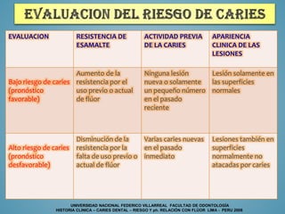 EVALUACION

RESISTENCIA DE
ESAMALTE

Aumento de la
Bajo riesgo de caries resistencia por el
(pronóstico
uso previo o actual
favorable)
de flúor

Alto riesgo de caries
(pronóstico
desfavorable)

ACTIVIDAD PREVIA
DE LA CARIES

APARIENCIA
CLINICA DE LAS
LESIONES

Ninguna lesión
Lesión solamente en
nueva o solamente
las superficies
un pequeño número normales
en el pasado
reciente

Disminución de la
Varias caries nuevas
resistencia por la
en el pasado
falta de uso previo o inmediato
actual de flúor

Lesiones también en
superficies
normalmente no
atacadas por caries

UNIVERSIDAD NACIONAL FEDERICO VILLARREAL FACULTAD DE ODONTOLOGÍA
HISTORIA CLINICA – CARIES DENTAL – RIESGO Y ph. RELACIÓN CON FLÚOR LIMA - PERU 2008

 