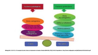 Bibliografía: C D,P R, G J. El concepto de caries: hacia un tratamiento no invasivo. Revista ADM 2013; 70 (2): 54-60. Disponible en: http://www.medigraphic.com/pdfs/adm/od-2013/od132c.pdf
 