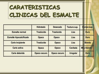 CARATERISTICAS CLINICAS DEL ESMALTE Hidratado Desecado Textura sup. Dureza sup. Esmalte normal Traslúcido Traslúcido Lisa Duro Esmalte hipocalcificado Opaco Opaco Lisa Duro Carie incipiente Traslúcido Opaco Lisa Blando Carie activa Opaco Opaco Cavitada Muy blando Carie detenida Opaco oscuro Opaco oscuro Irregular Duro 