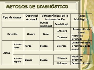 METODOS DE DIAGNÓSTICO Tipo de avance Observación visual Características de la instrumentación   Capas histológicas Dureza superficial Sensibilidad Detenida  Oscura  Dura  Indolora Remineralizada normal Indolora Necrótica infectada Activa  Avance lento  Parda  Blanda  Dolorosa  Desmineralizada ó remineralizada normal Avance rápido  Blanca Blanda  Indolora Necrótica infectada Dolorosa Desmineralizada  