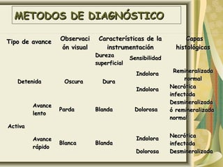 METODOS DE DIAGNÓSTICO

                    Observaci    Características de la             Capas
Tipo de avance
                    ón visual      instrumentación             histológicas
                                Dureza
                                              Sensibilidad
                                superficial
                                                               Remineralizada
                                                Indolora
                                                                  normal
   Detenida          Oscura       Dura 
                                                             Necrótica
                                                Indolora
                                                             infectada
                                                             Desmineralizada
          Avance
                    Parda       Blanda         Dolorosa      ó remineralizada
          lento 
                                                             normal
Activa 
                                                             Necrótica
          Avance                                Indolora
                    Blanca      Blanda                       infectada
          rápido 
                                                Dolorosa     Desmineralizada 
 