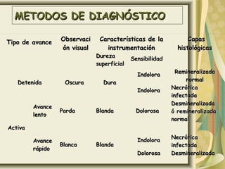 METODOS DE DIAGNÓSTICOMETODOS DE DIAGNÓSTICO
Tipo de avanceTipo de avance ObservaciObservaci
ón visualón visual
Características de laCaracterísticas de la
instrumentacióninstrumentación
  CapasCapas
histológicashistológicas
DurezaDureza
superficialsuperficial
SensibilidadSensibilidad
Detenida Detenida  Oscura Oscura  Dura Dura 
IndoloraIndolora RemineralizadaRemineralizada
normalnormal
IndoloraIndolora NecróticaNecrótica
infectadainfectada
Activa Activa 
AvanceAvance
lento lento 
Parda Parda  Blanda Blanda  Dolorosa Dolorosa 
DesmineralizadaDesmineralizada
ó remineralizadaó remineralizada
normalnormal
AvanceAvance
rápido rápido 
BlancaBlanca Blanda Blanda 
IndoloraIndolora NecróticaNecrótica
infectadainfectada
DolorosaDolorosa Desmineralizada Desmineralizada 
 