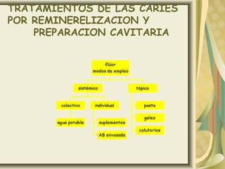 TRATAMIENTOS DE LAS CARIES
POR REMINERELIZACION Y
PREPARACION CAVITARIA
 
