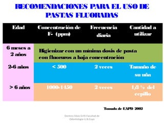 Doctora Silvia Grilli-Facultad de
Odontología-U.N.Cuyo
RECOMENDACIONES PARA EL USODE
PASTAS FLUORADAS
Edad Concentración de
F- (ppm)
Frecuencia
diaria
Cantidad a
utilizar
6 meses a
2 años
2-6 años < 500 2 veces Tamaño de
su uña
> 6 años 1000-1450 2 veces 1/3 ½ del
cepillo
Higienizarcon un mínima dosis de pastaHigienizarcon un mínima dosis de pasta
con fluoruros a baja concentracióncon fluoruros a baja concentración
Tomado de EAPD 2002Tomado de EAPD 2002
 