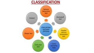 CLASSIFICATION
EVALUATING
SALIVARY
DEFENSE
Salivary
Reductase
test
Dentobuff
test
Fosdick
calcium
dissolution
test
Caries
reactivity
tests
Cario stat
test
Dewar test
Oratest
 