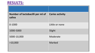 RESULTS:
Number of lactobacilli per ml of
saliva
Caries activity
0-1000 Little or none
1000-5000 Slight
5000-10,000 Moderate
>10,000 Marked
 
