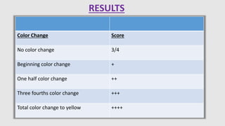 RESULTS
Color Change Score
No color change 3/4
Beginning color change +
One half color change ++
Three fourths color change +++
Total color change to yellow ++++
 