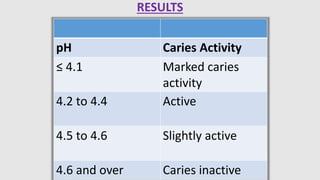 RESULTS
pH Caries Activity
≤ 4.1 Marked caries
activity
4.2 to 4.4 Active
4.5 to 4.6 Slightly active
4.6 and over Caries inactive
 