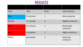 RESULTS
Color Time Score Caries Activity
Blue 15 minutes 1 Non-conducive
Orchid 15 minutes 2 Slightly conducive
Red 15 minutes 3 Moderately
conducive
Red Immediate 4 Highly conducive
White Immediate 5 Extremely
conducive
 